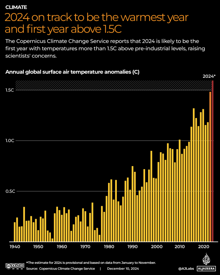 INTERACTIVE 2024 on track to be the warmest yearand first year above 1.5°CE year ender NOV10 2024 1735038379