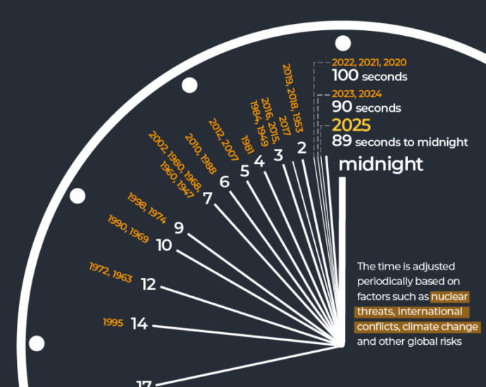 INTERACTIVE What is the Doomsday Clock 2025 1738137244