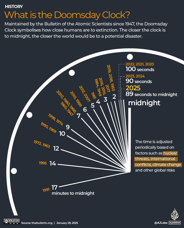 INTERACTIVE What is the Doomsday Clock 2025 1738137244