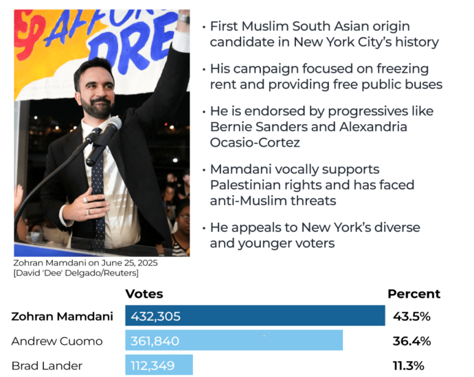 INTERACTIVE Zohran Mamdani declares victory JUNE25 2025 1750844309