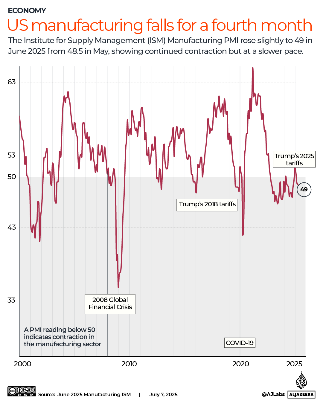 INTERACTIVE US ISM PMI June 2025 1751961229