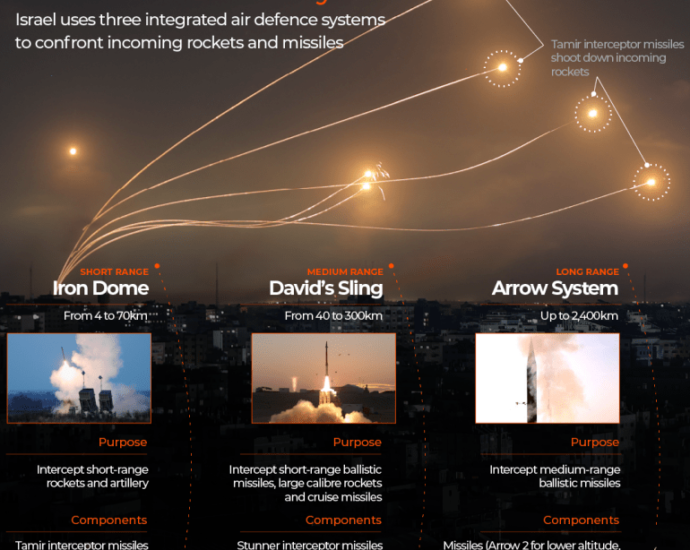 INTERACTIVE Israel defence system Iron dome David Sling Arrow System Missile 1727876505 91a997 1727893852