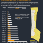 INTERACTIVE Israel kills more than 200 Palestinians since ceasefire map 1761734414