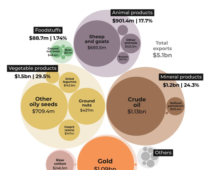 INTERACTIVE What are the main exports from Sudan 1763450003