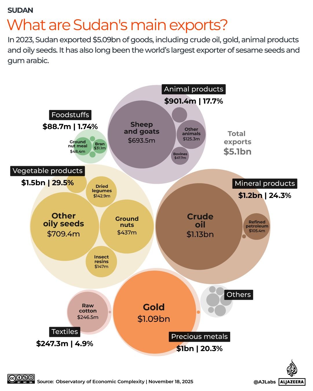 INTERACTIVE What are the main exports from Sudan 1763450003