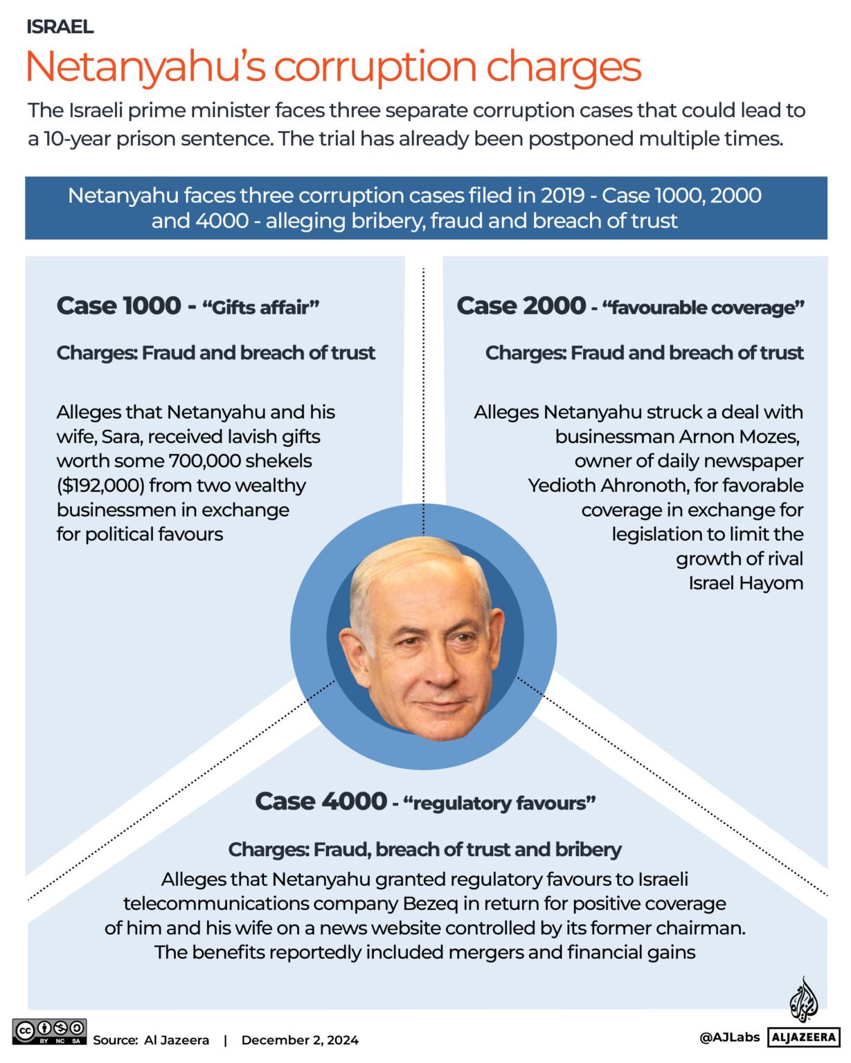Interactive Netanhyahu prosecution charges trial Israel court Dec2 2024 1733138488