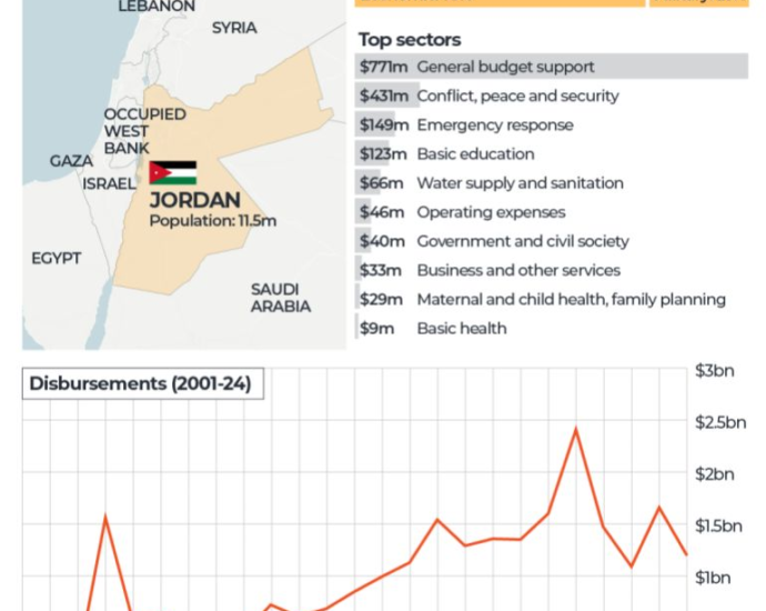 INTERACTIVE US foreign aid to Jordan 1739358458