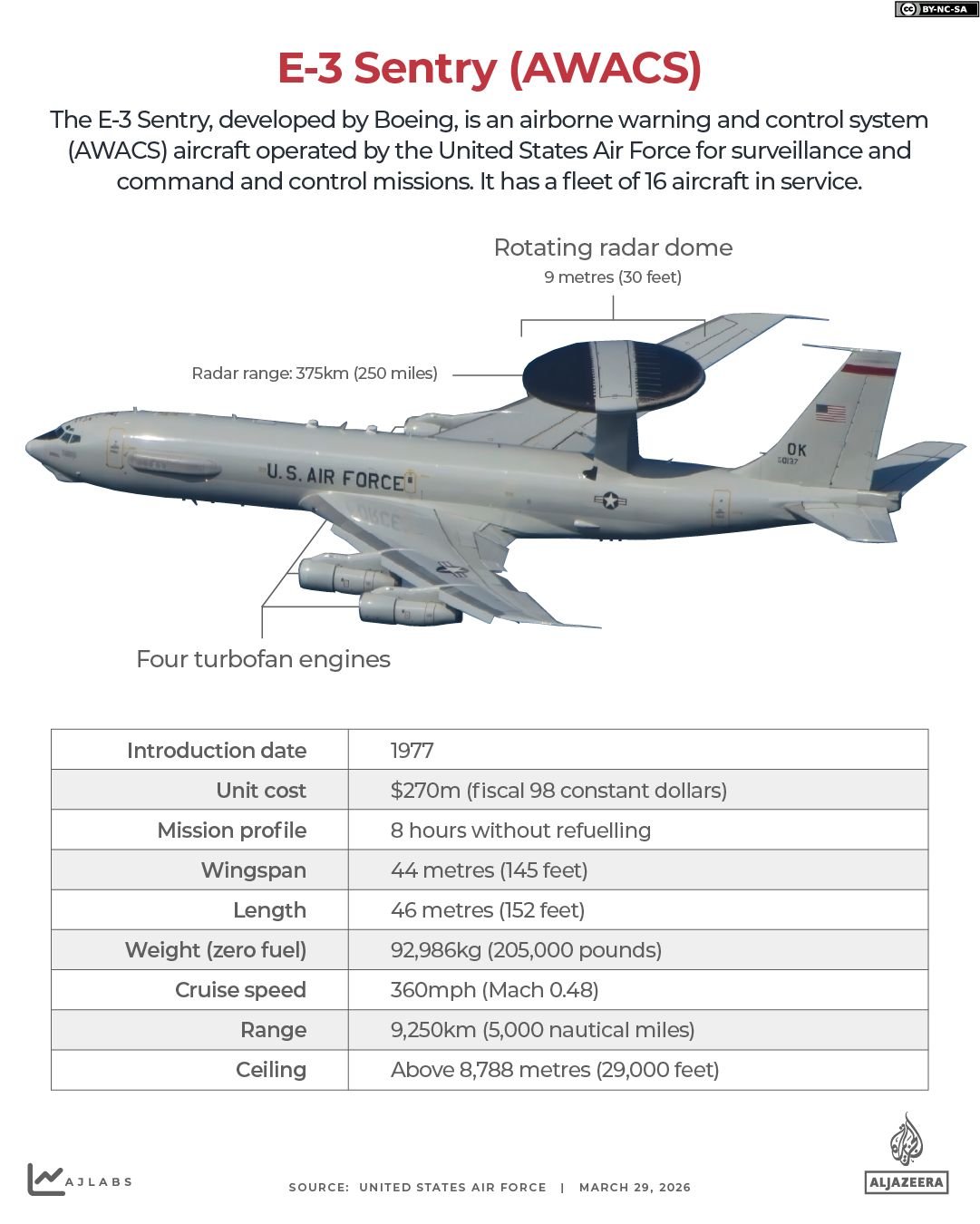 INTERACTIVE E 3 Sentry AWACS boeing airborne warning and control system plane 1774770444