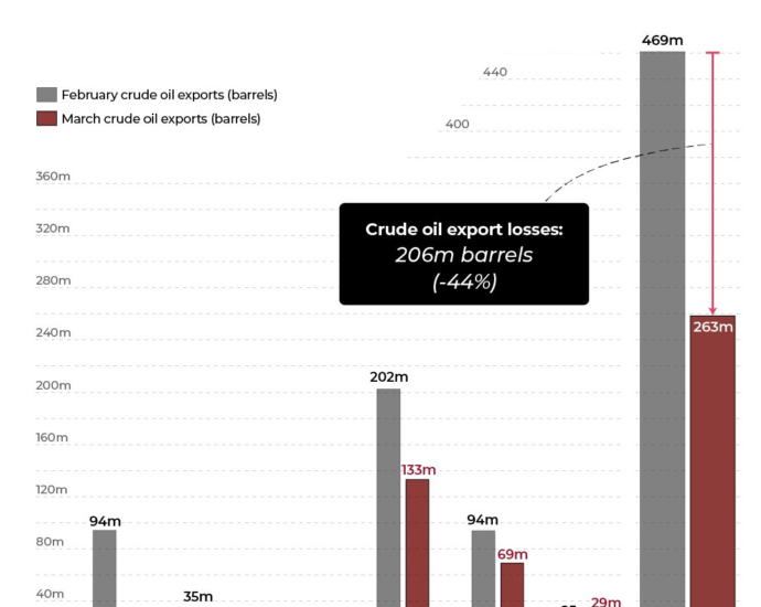 INTERACTIVE 206 million barrels wiped out0Das Iran war disrupts Gulf oil flows 1775650095