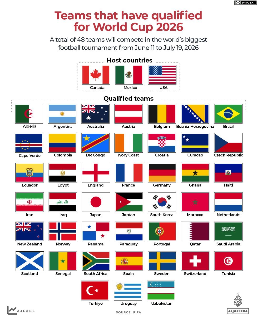1778771566 INTERACTIVE Football FIFA Teams that have qualified for the World Cup 2026 1776671102