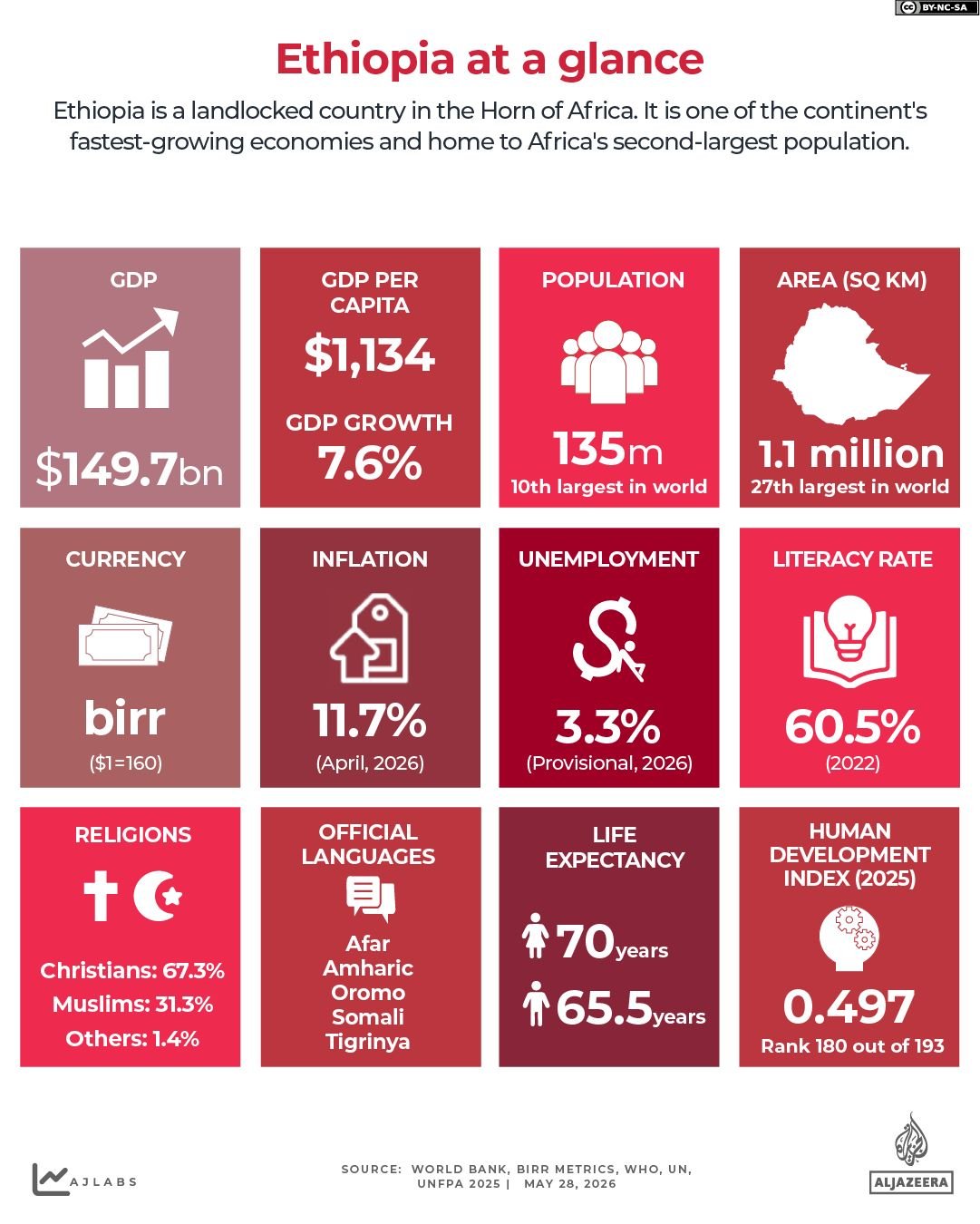 INTERACTIVE Ethiopia at a glance 2026 1779793928