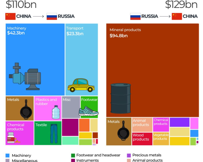 INTERACTIVE What do China and Russia trade most sep3 2025 copy 4 1756879426