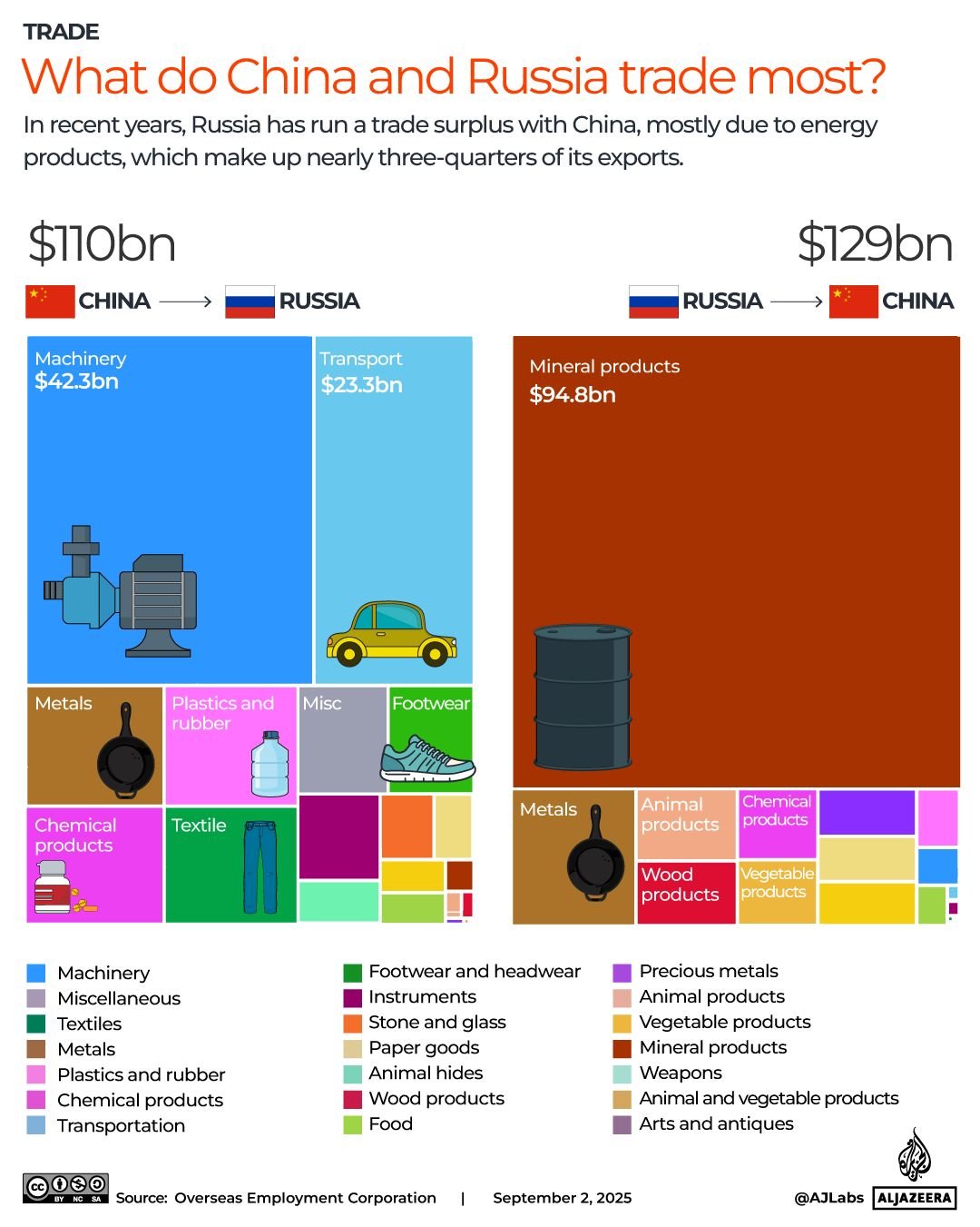 INTERACTIVE What do China and Russia trade most sep3 2025 copy 4 1756879426