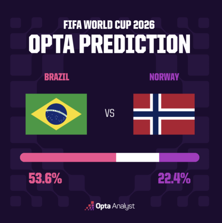 Brazil vs Norway 1783230386